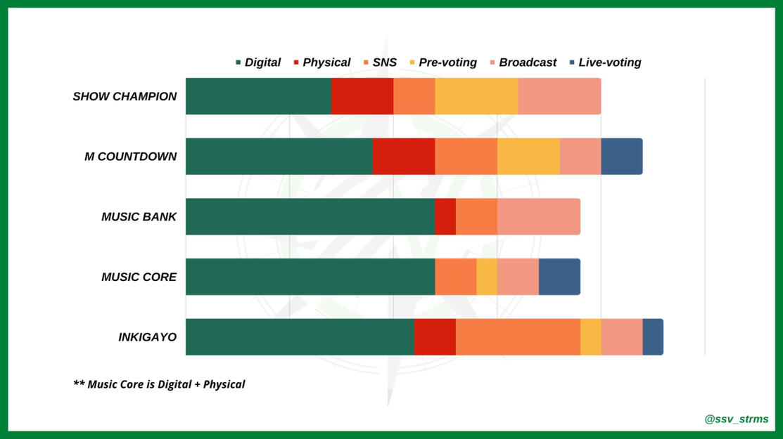 Visual representation of how important KR digitals are for music shows. Chart by SSV.